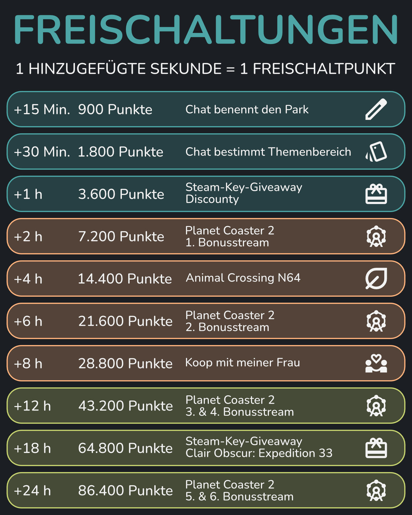 Freischaltungen Mumblethon